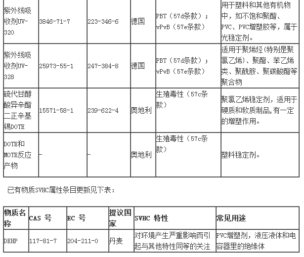 歐盟SVHC手機電池標簽