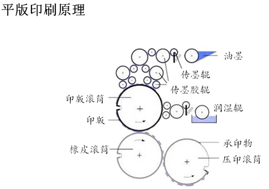 天勢(shì)科技平版印刷